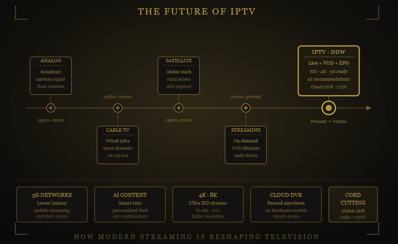 What is IPTV infographic showing Guru IPTV live TV, VOD, catch-up TV, and multi-device streaming.