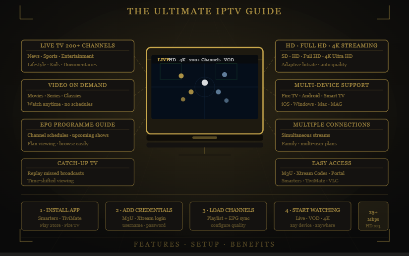 IPTV guide showing features and setup steps for streaming (200+ channels, VOD, HD/4K) — Guru IPTV.