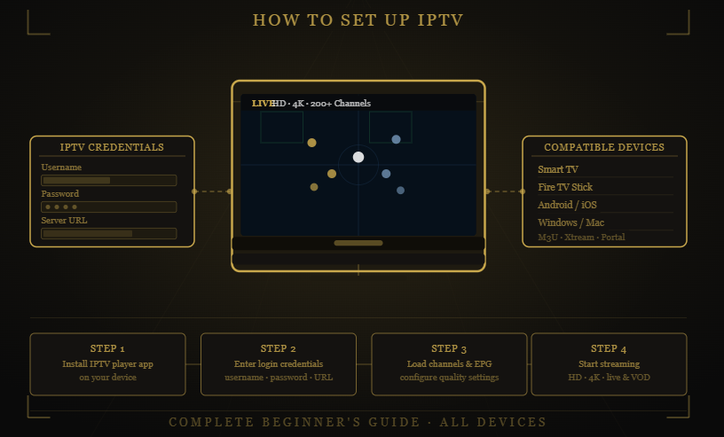 Guru IPTV IPTV setup guide showing login credentials, supported devices, app installation process, and step-by-step configuration instructions for streaming.