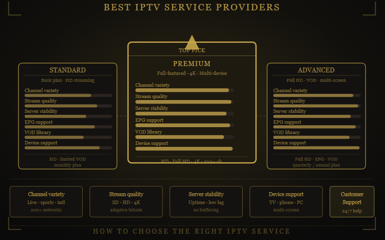 Comparison of Guru IPTV IPTV service plans showing features, streaming quality, device support, channel availability, and subscription options for different user needs.