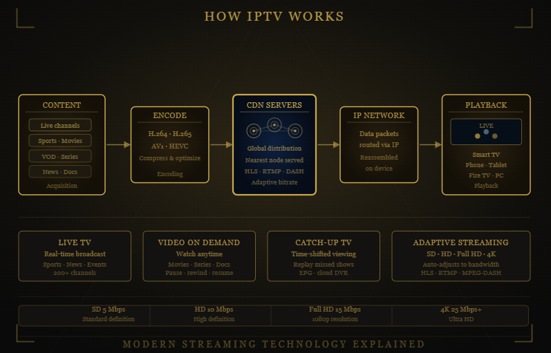 Diagram explaining how Guru IPTV IPTV delivers live TV and on-demand content over the internet.